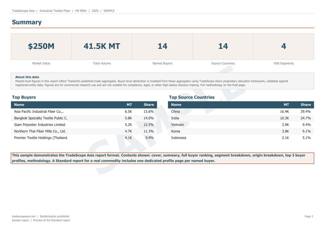 Sample TradeScope Asia report summary page showing market value, total volume, named buyers, source countries, and HS6 segments.